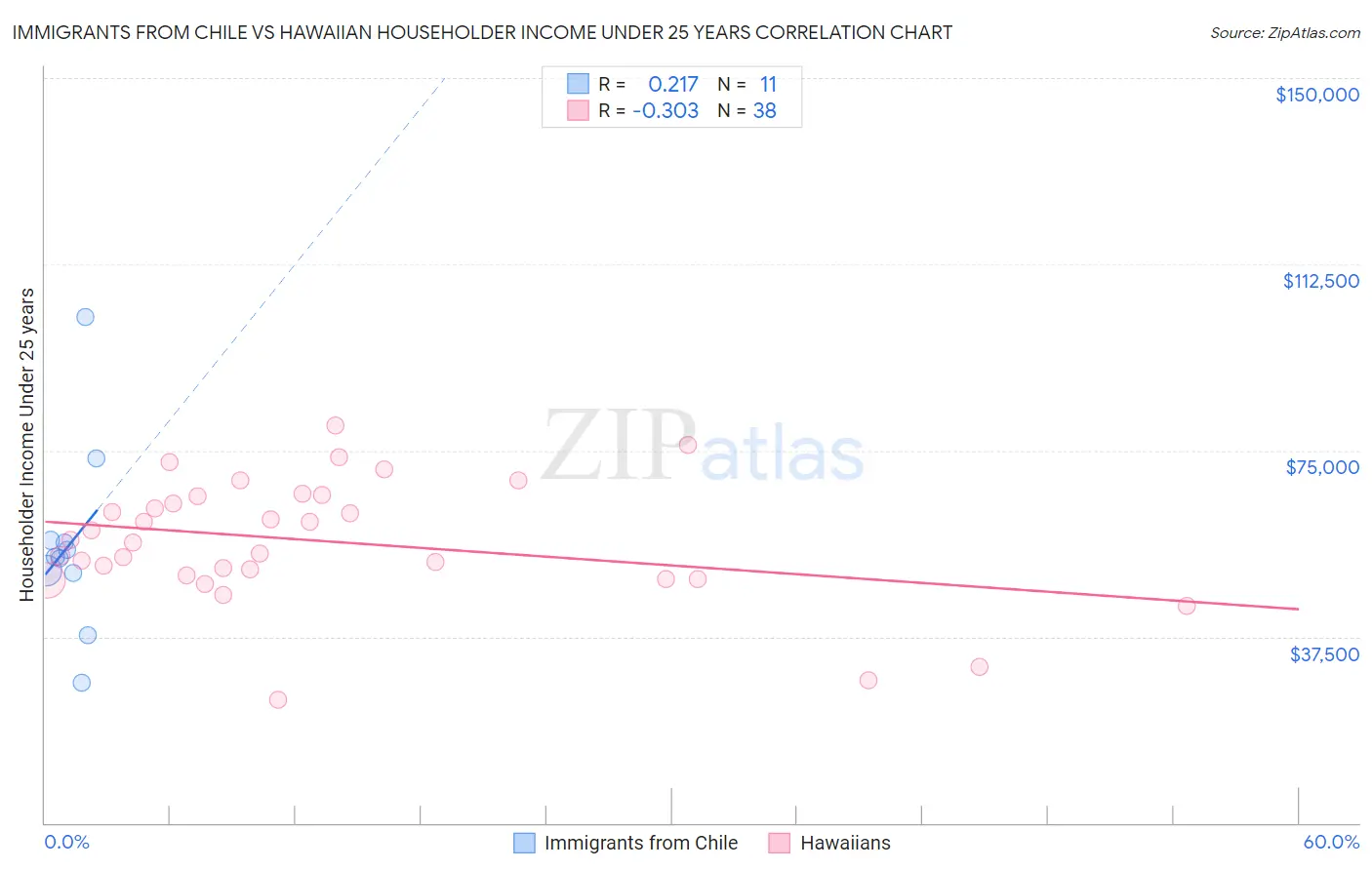 Immigrants from Chile vs Hawaiian Householder Income Under 25 years