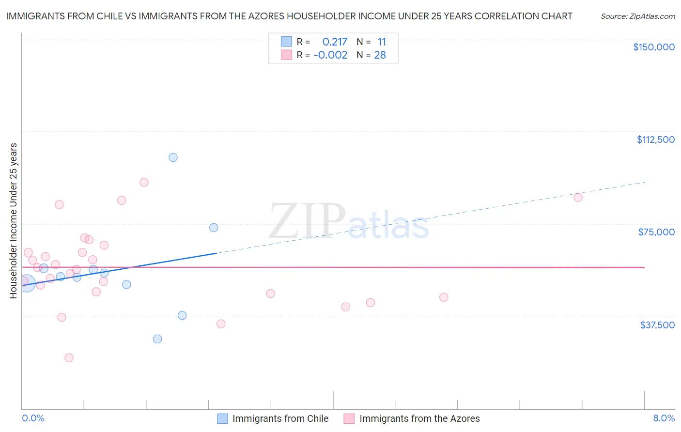 Immigrants from Chile vs Immigrants from the Azores Householder Income Under 25 years