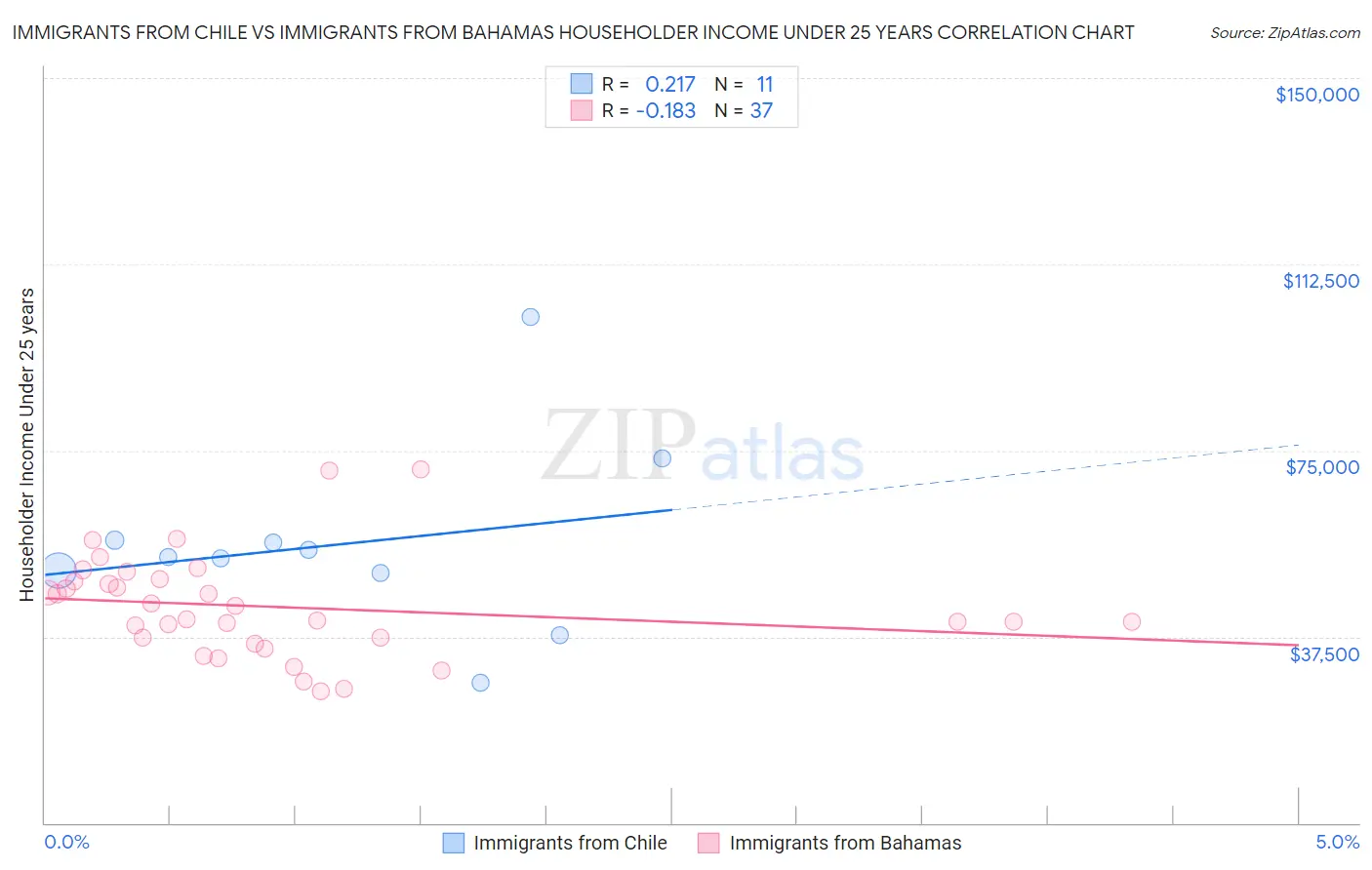 Immigrants from Chile vs Immigrants from Bahamas Householder Income Under 25 years