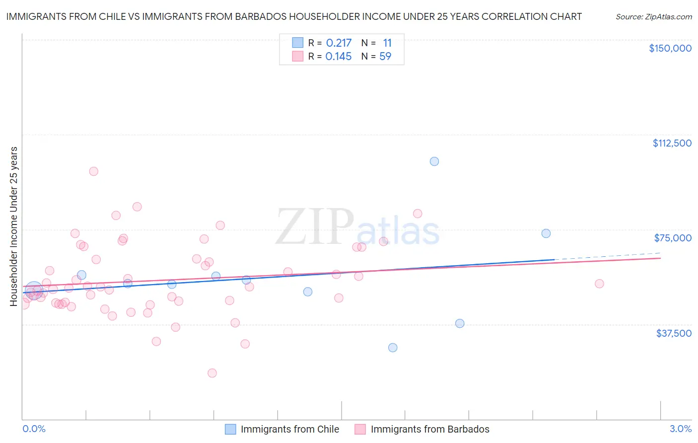 Immigrants from Chile vs Immigrants from Barbados Householder Income Under 25 years