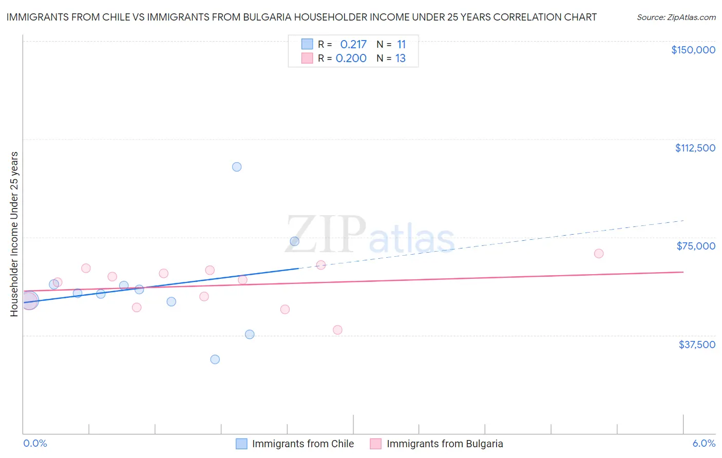Immigrants from Chile vs Immigrants from Bulgaria Householder Income Under 25 years