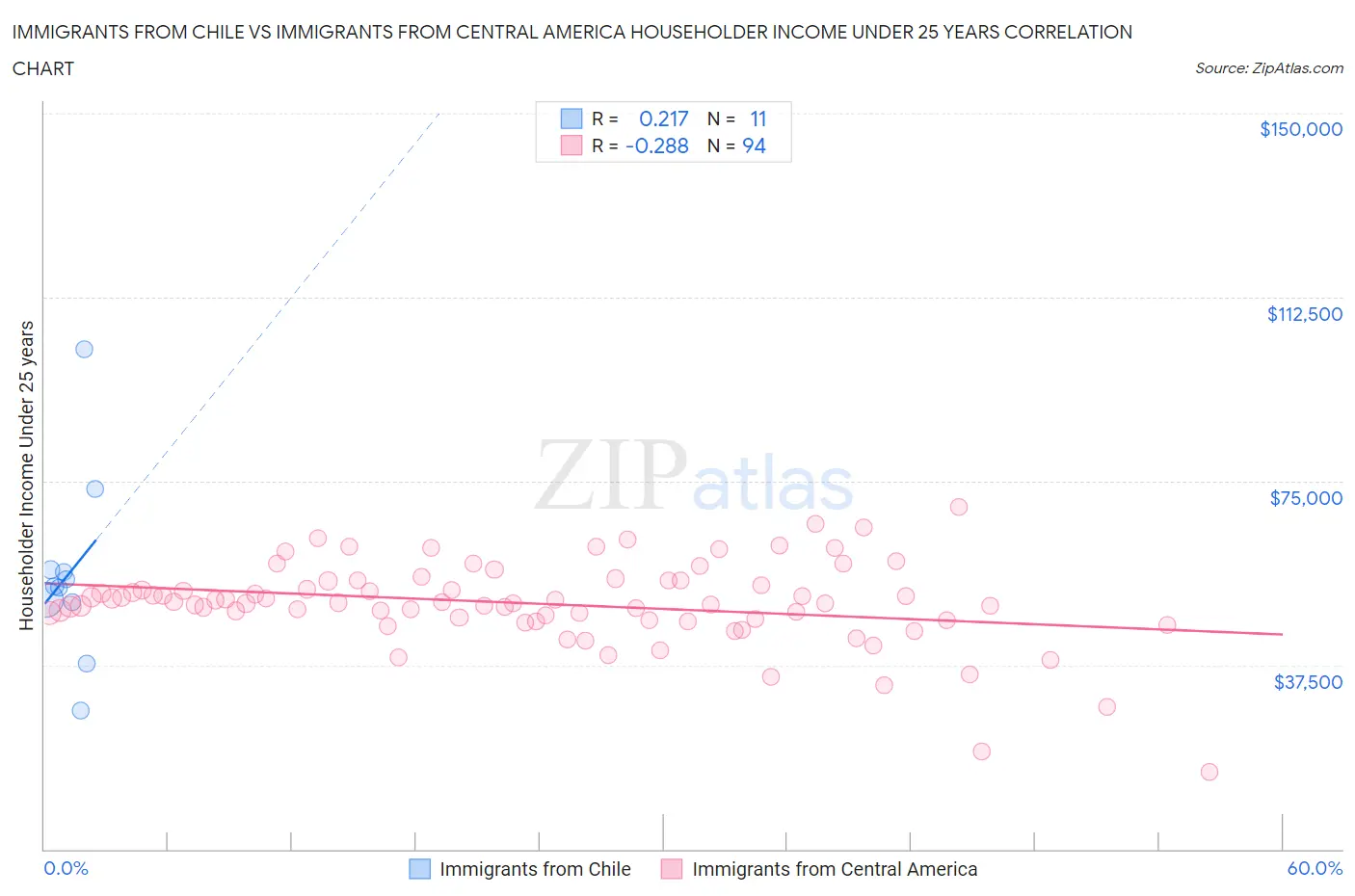 Immigrants from Chile vs Immigrants from Central America Householder Income Under 25 years