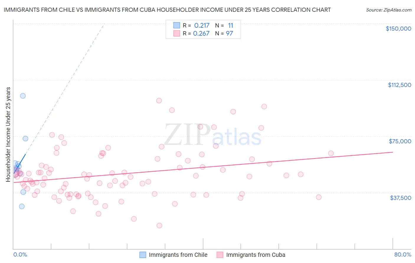 Immigrants from Chile vs Immigrants from Cuba Householder Income Under 25 years