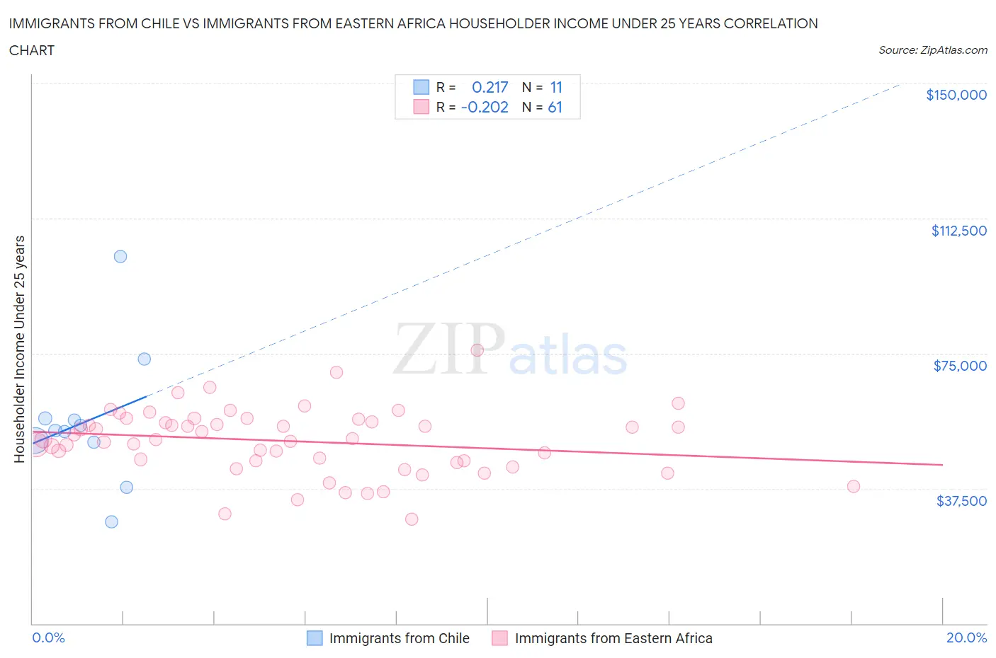 Immigrants from Chile vs Immigrants from Eastern Africa Householder Income Under 25 years