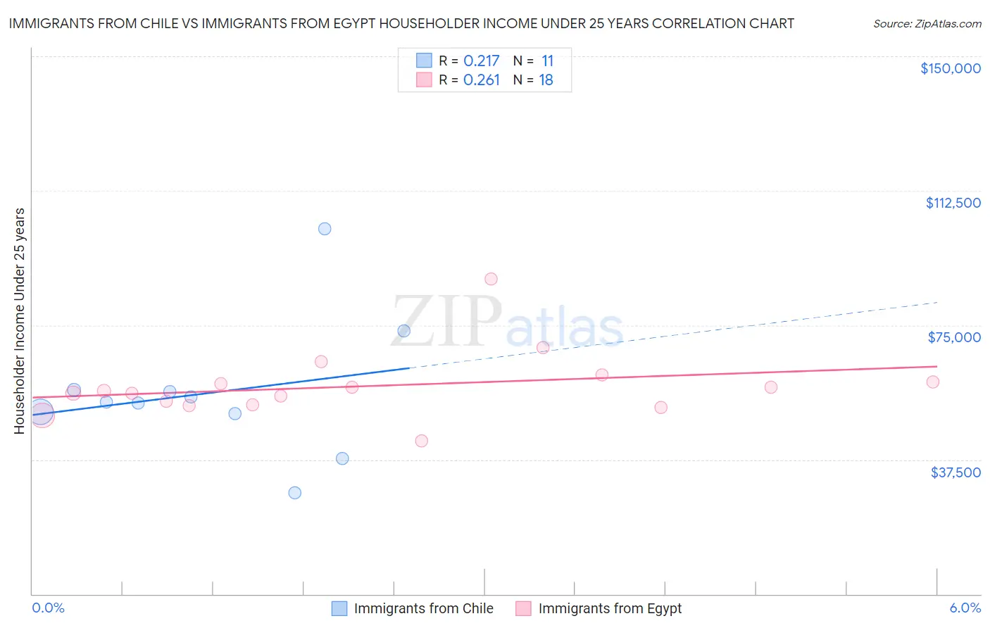 Immigrants from Chile vs Immigrants from Egypt Householder Income Under 25 years