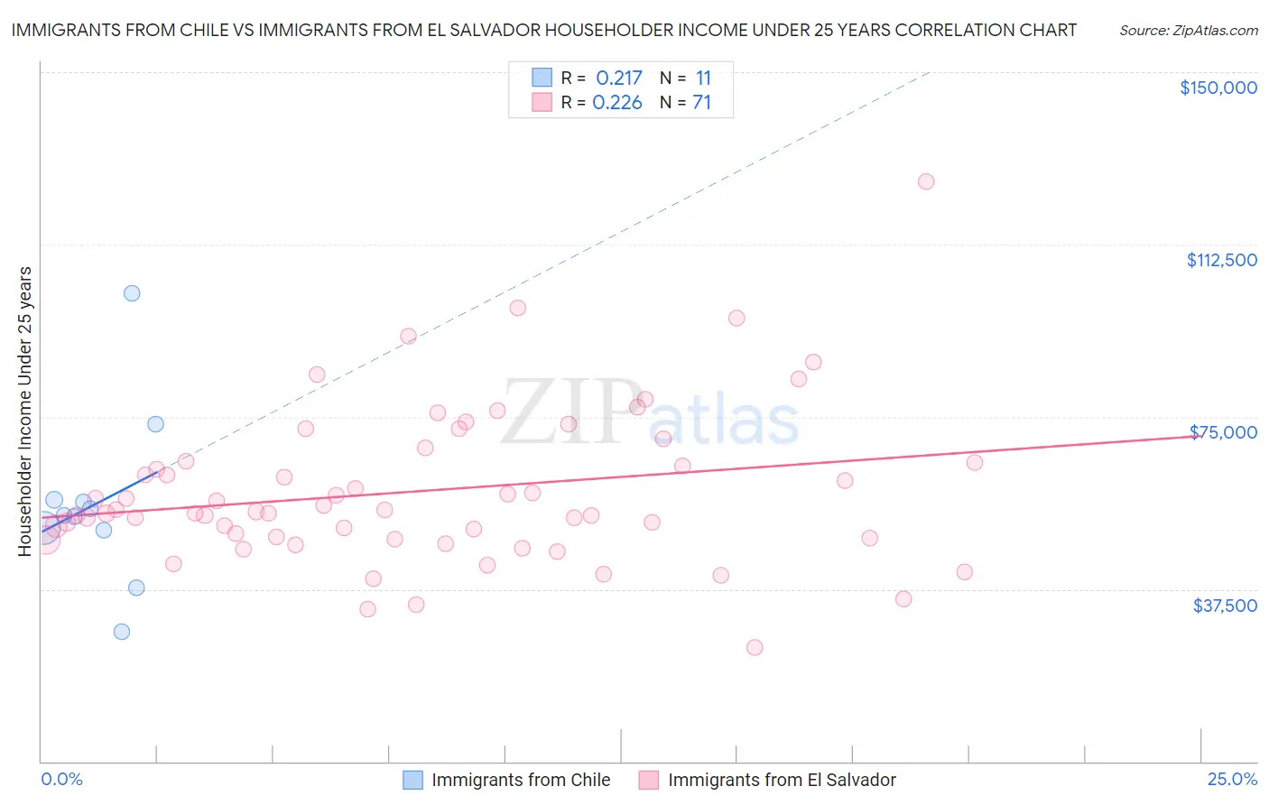 Immigrants from Chile vs Immigrants from El Salvador Householder Income Under 25 years