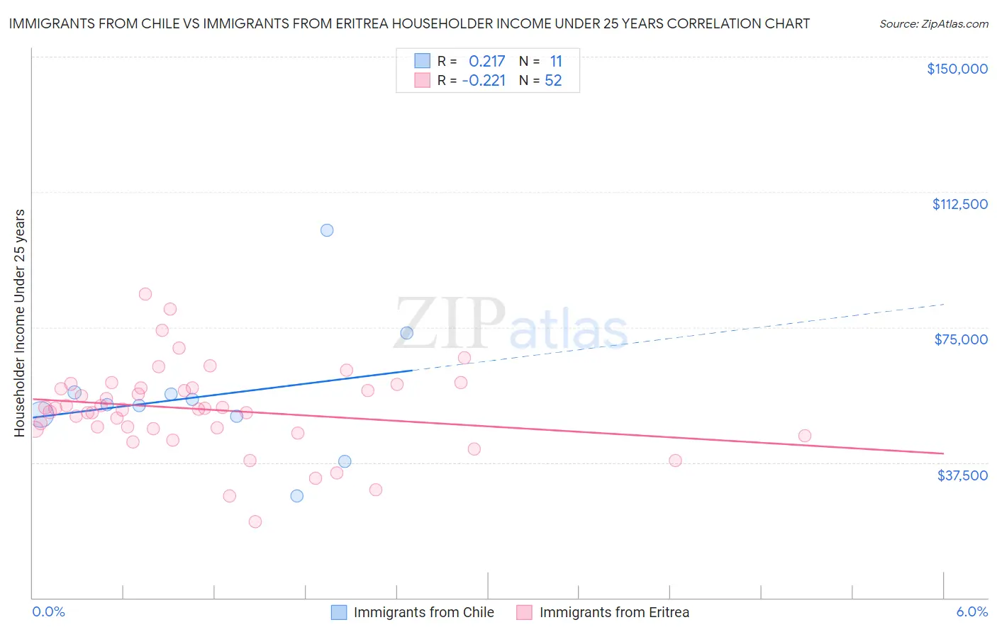 Immigrants from Chile vs Immigrants from Eritrea Householder Income Under 25 years