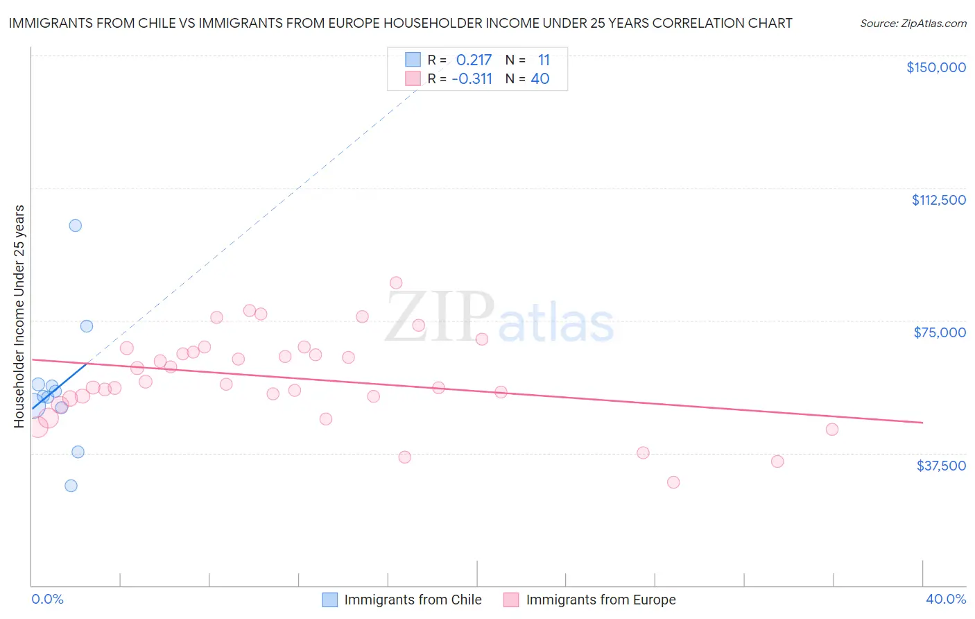 Immigrants from Chile vs Immigrants from Europe Householder Income Under 25 years