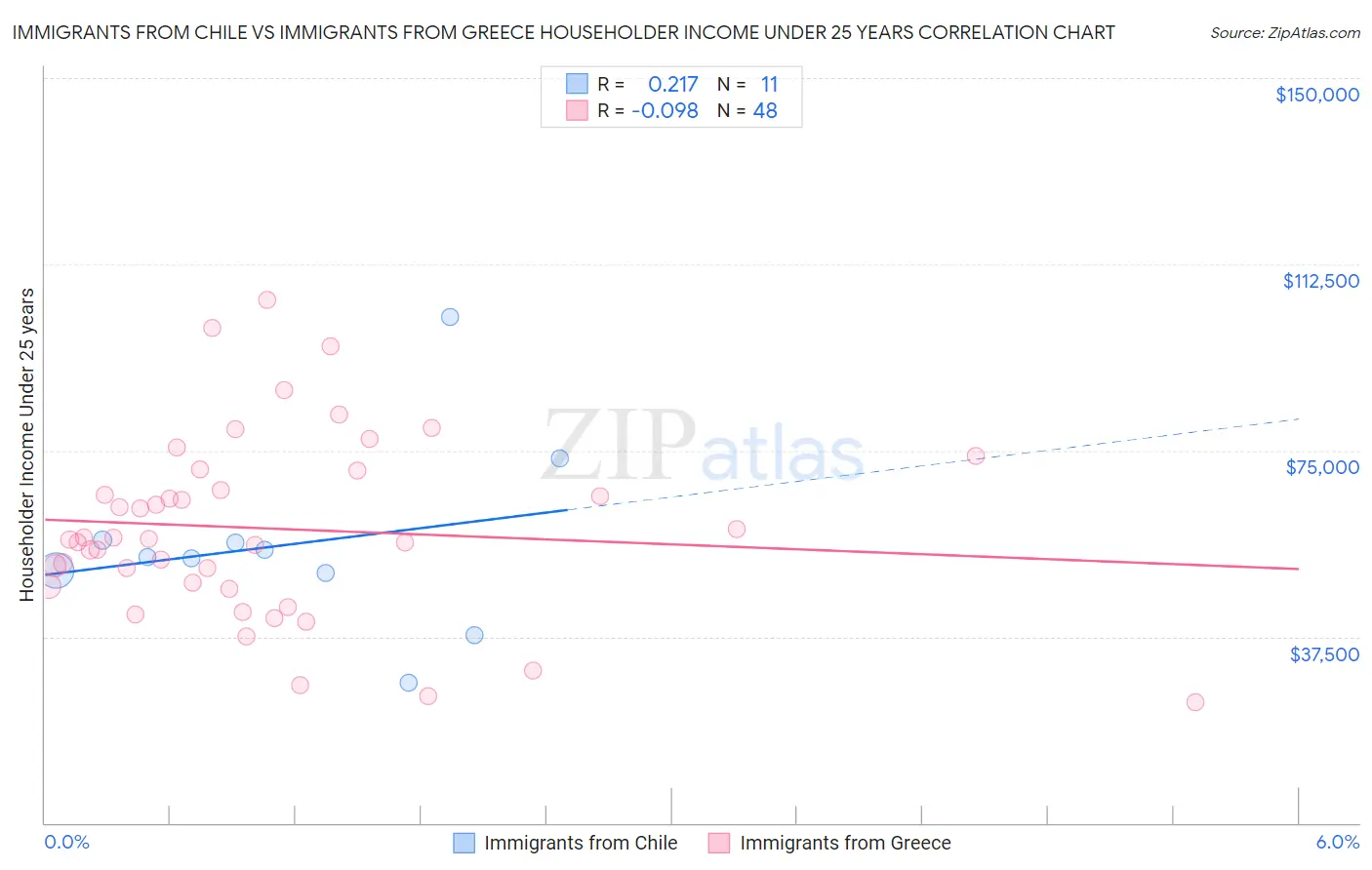 Immigrants from Chile vs Immigrants from Greece Householder Income Under 25 years