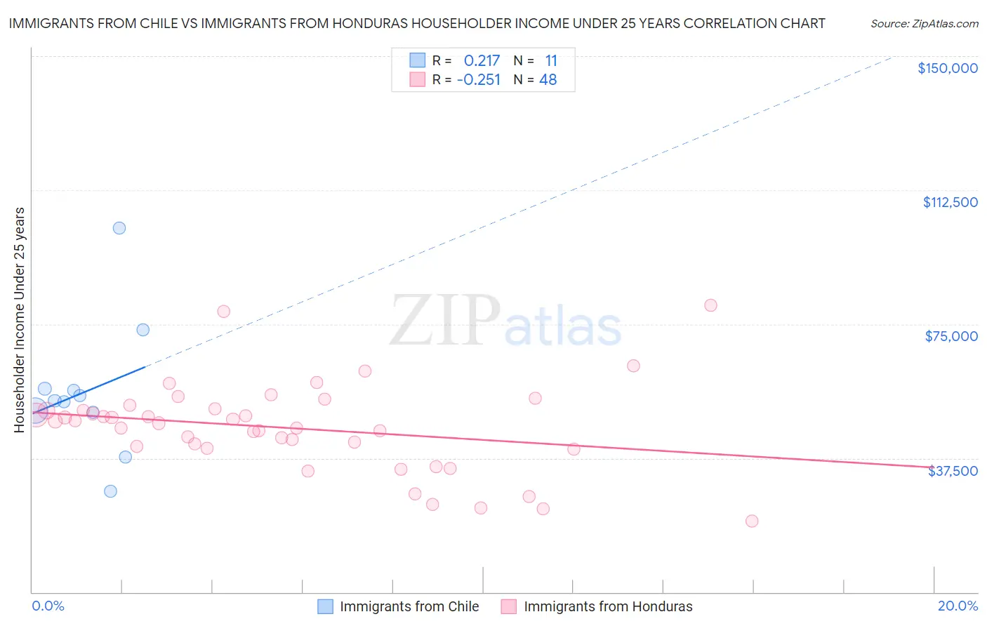 Immigrants from Chile vs Immigrants from Honduras Householder Income Under 25 years