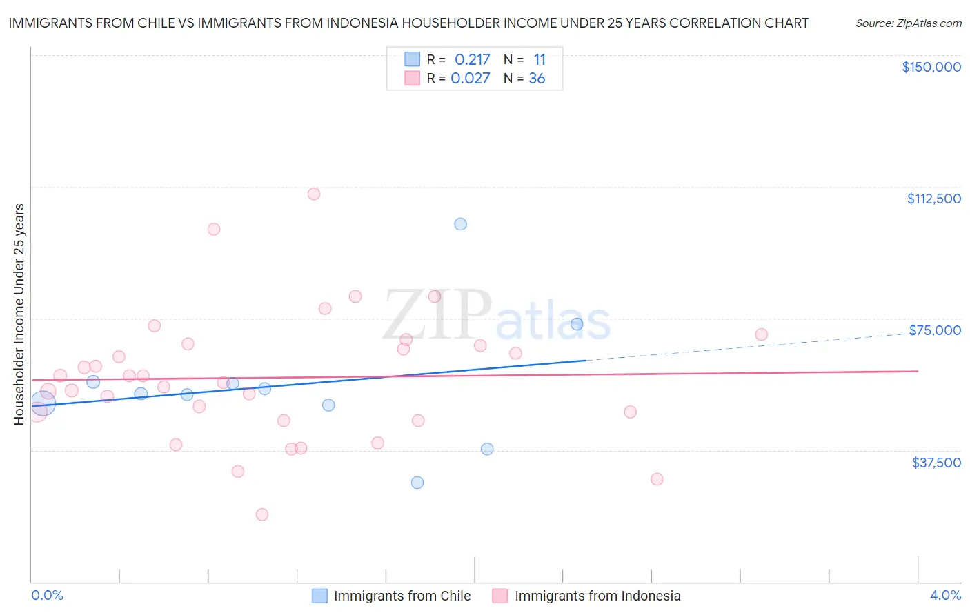Immigrants from Chile vs Immigrants from Indonesia Householder Income Under 25 years