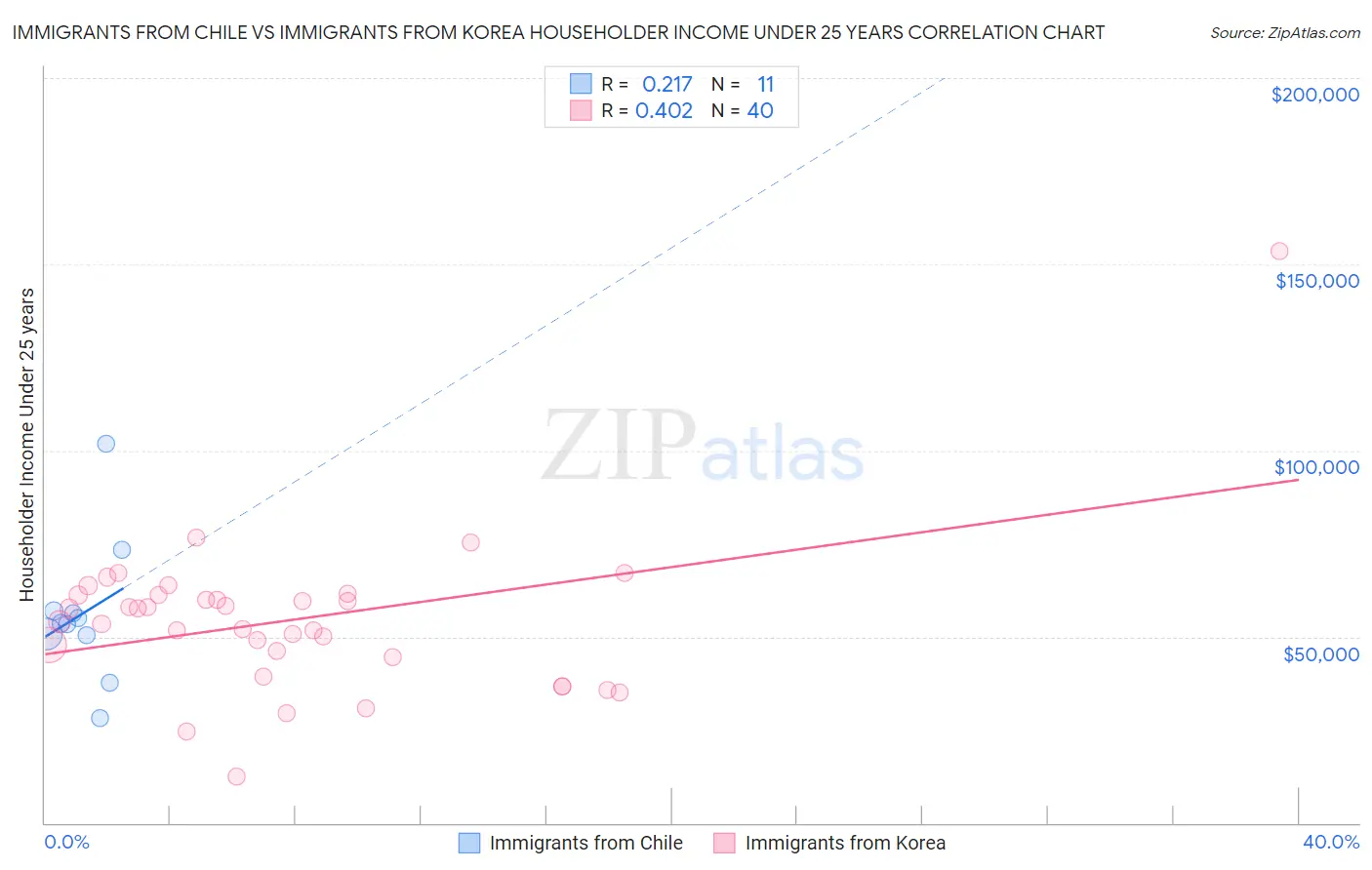 Immigrants from Chile vs Immigrants from Korea Householder Income Under 25 years