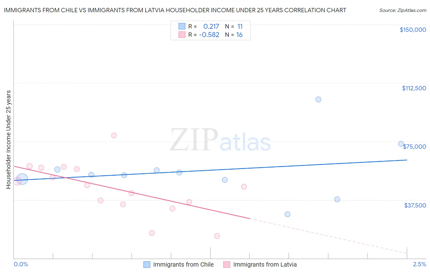 Immigrants from Chile vs Immigrants from Latvia Householder Income Under 25 years