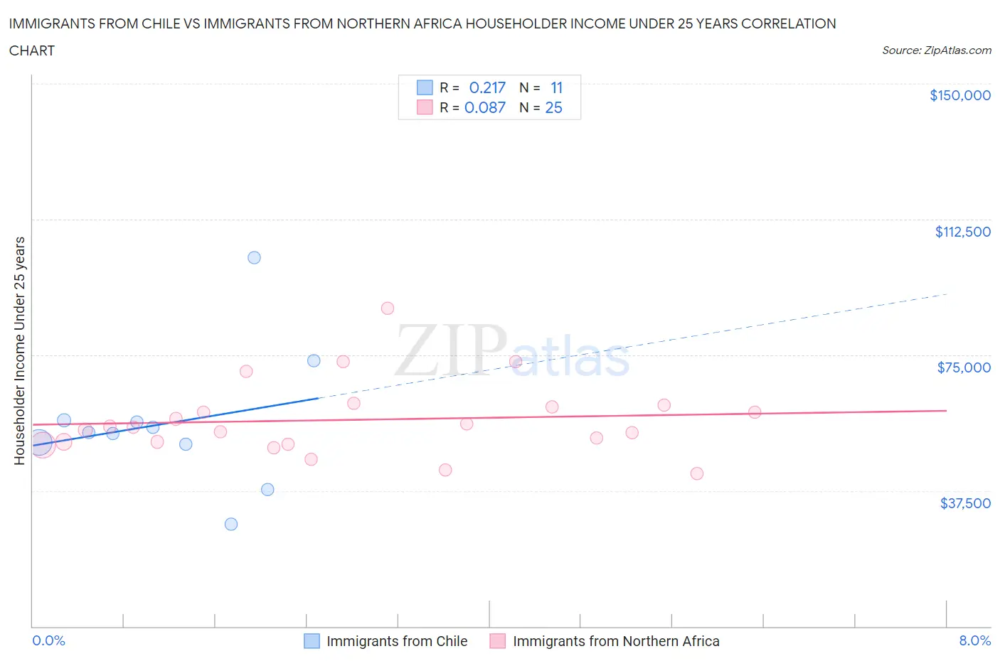 Immigrants from Chile vs Immigrants from Northern Africa Householder Income Under 25 years