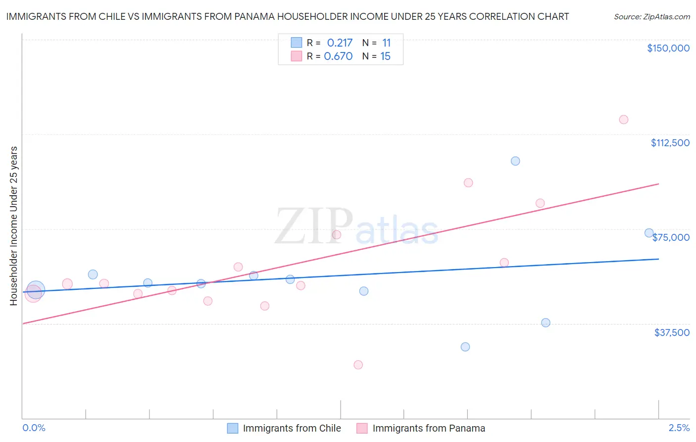 Immigrants from Chile vs Immigrants from Panama Householder Income Under 25 years