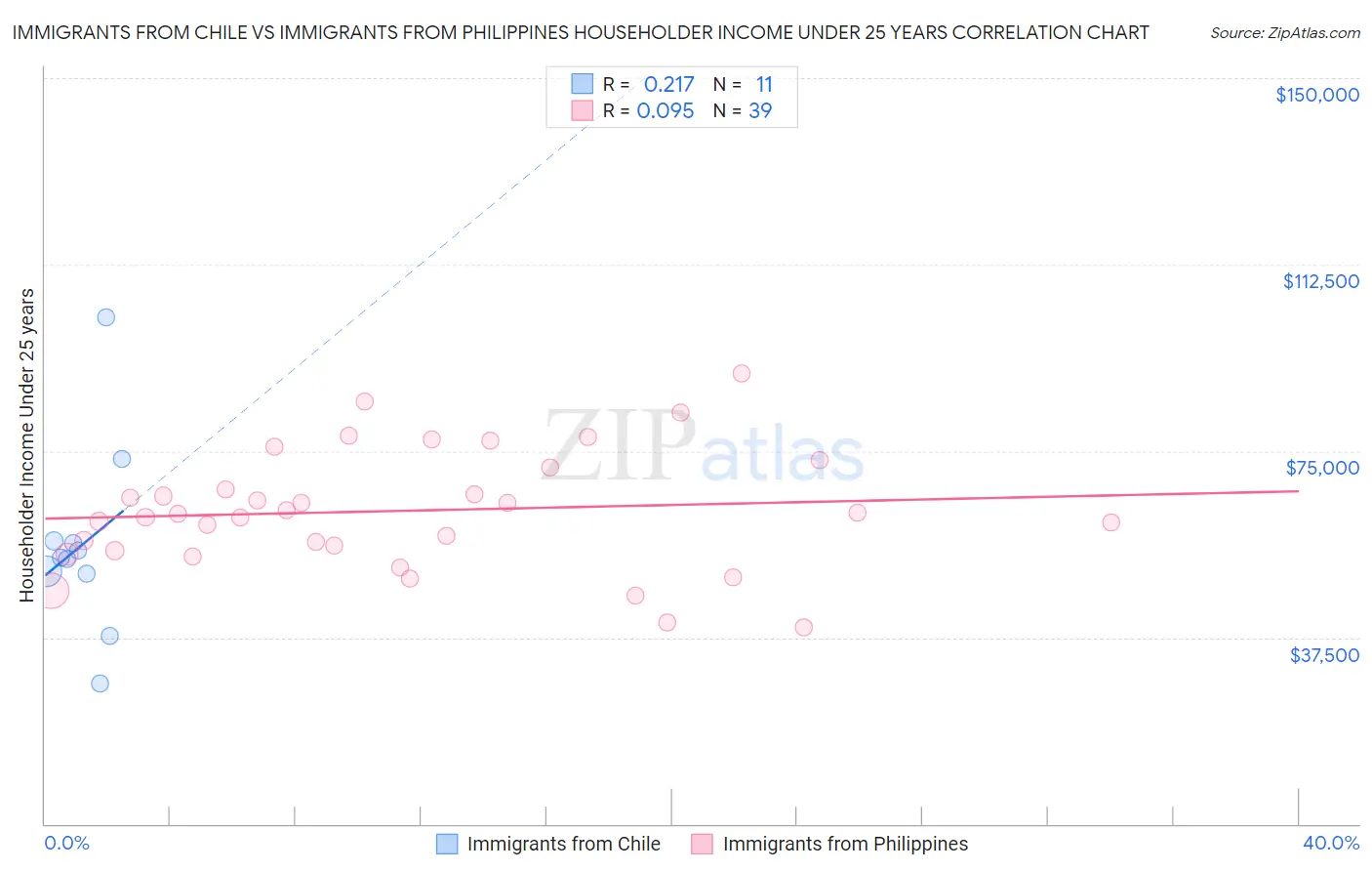 Immigrants from Chile vs Immigrants from Philippines Householder Income Under 25 years