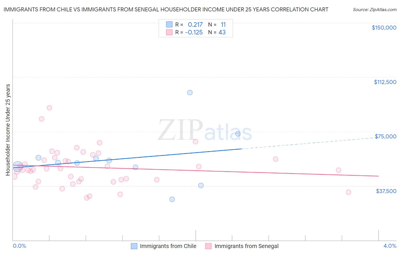 Immigrants from Chile vs Immigrants from Senegal Householder Income Under 25 years