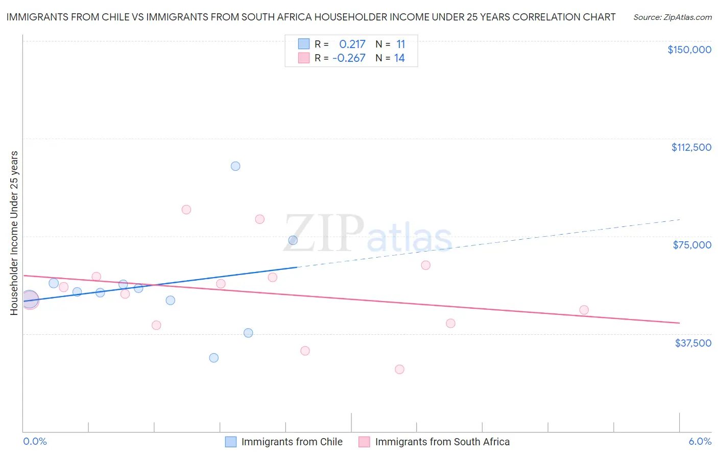 Immigrants from Chile vs Immigrants from South Africa Householder Income Under 25 years