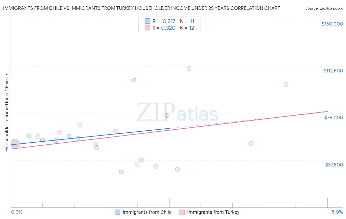 Immigrants from Chile vs Immigrants from Turkey Householder Income Under 25 years