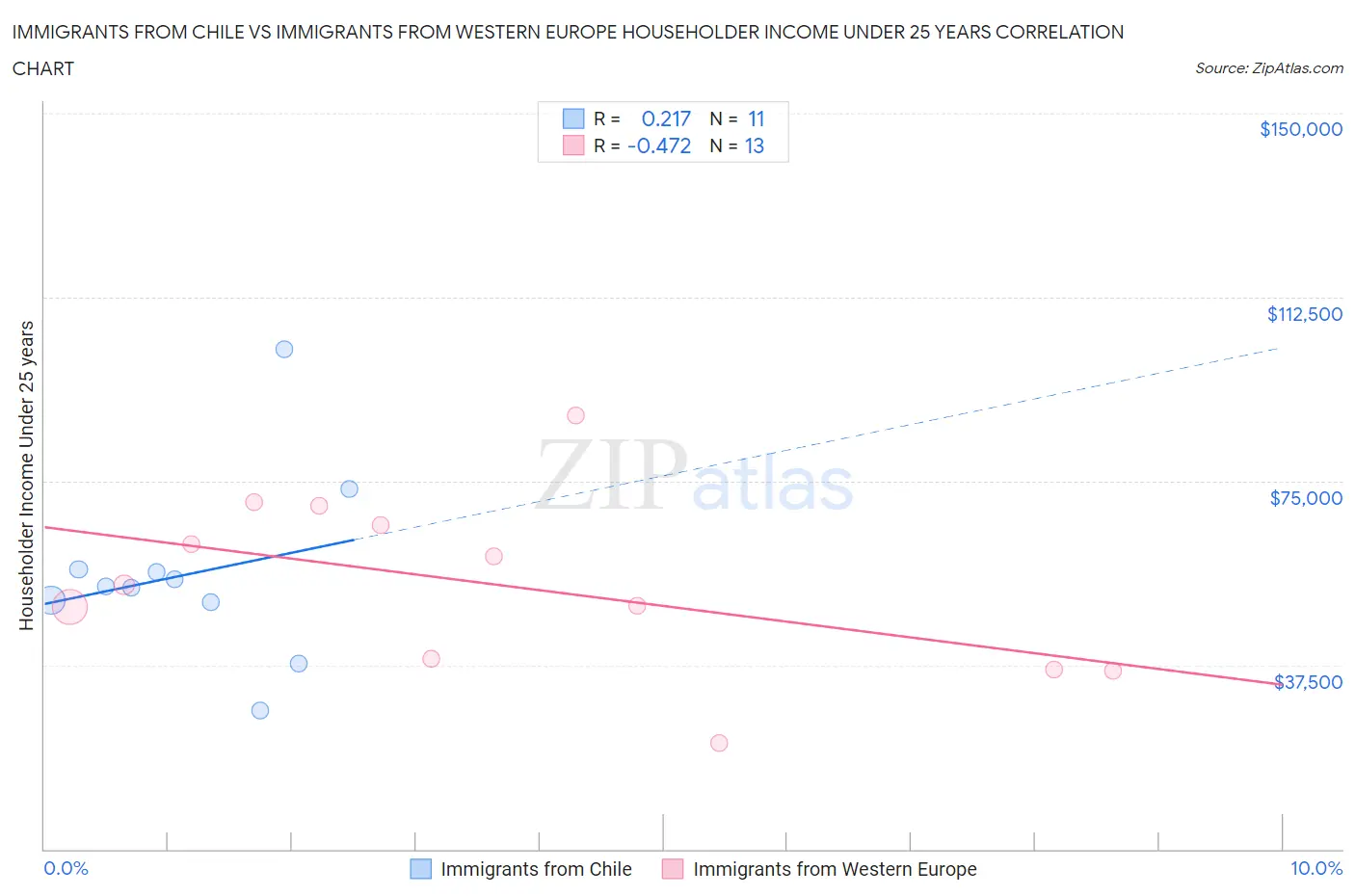 Immigrants from Chile vs Immigrants from Western Europe Householder Income Under 25 years