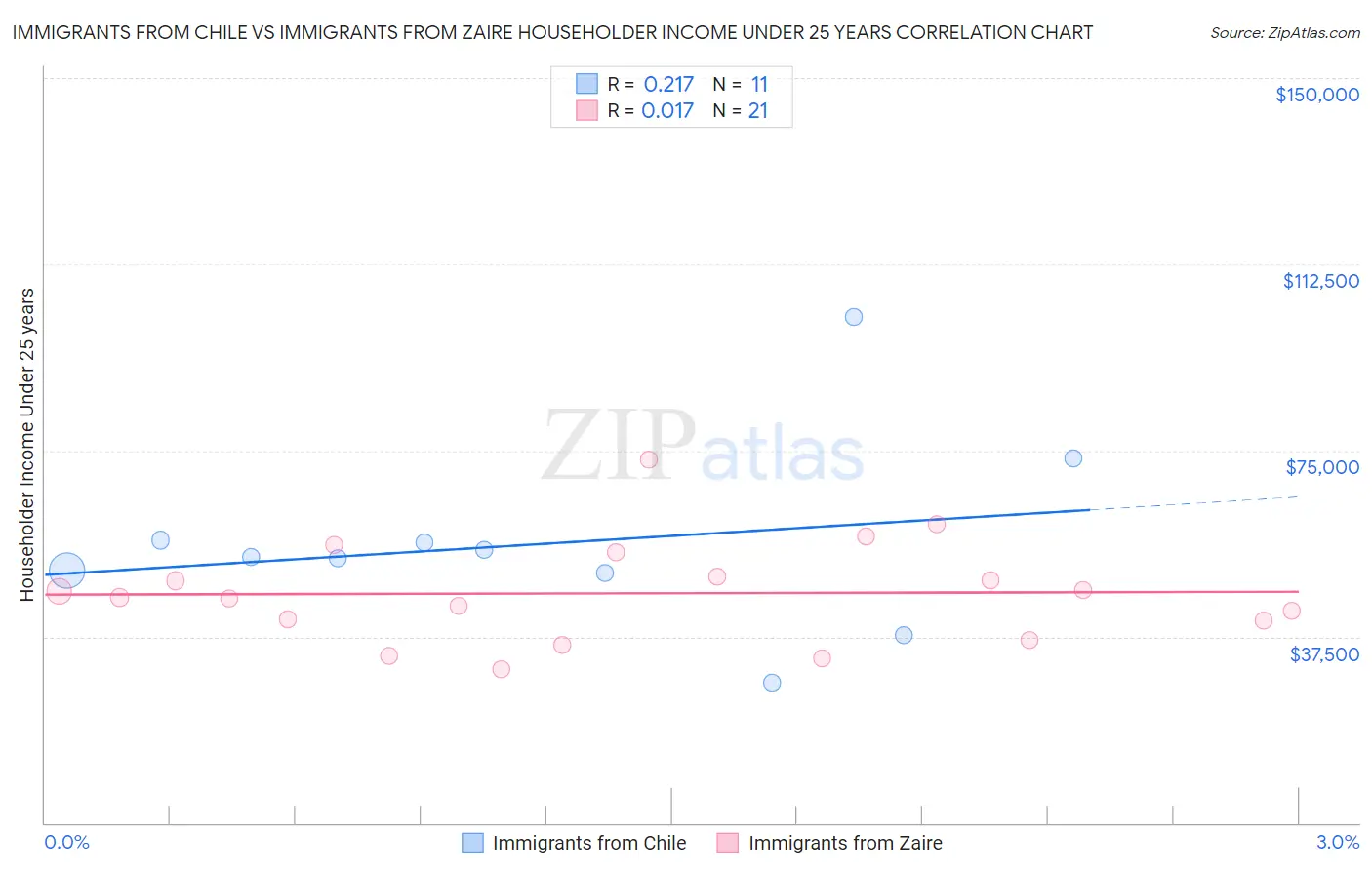 Immigrants from Chile vs Immigrants from Zaire Householder Income Under 25 years