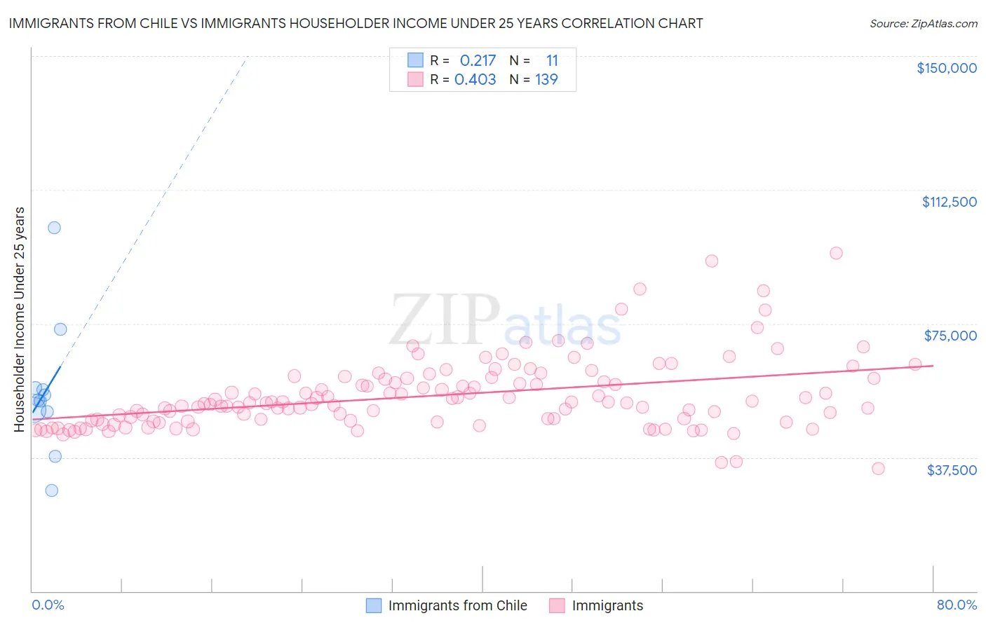 Immigrants from Chile vs Immigrants Householder Income Under 25 years