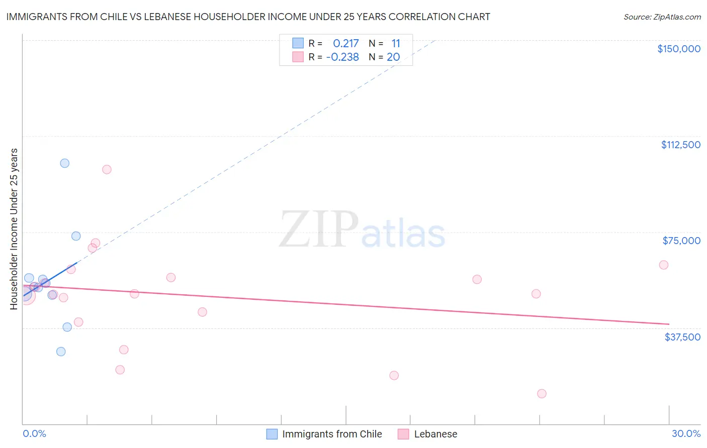 Immigrants from Chile vs Lebanese Householder Income Under 25 years