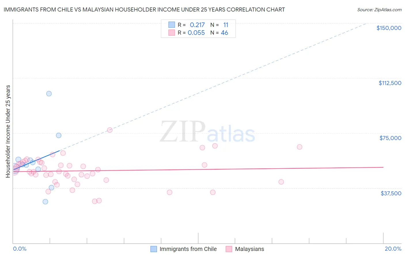 Immigrants from Chile vs Malaysian Householder Income Under 25 years