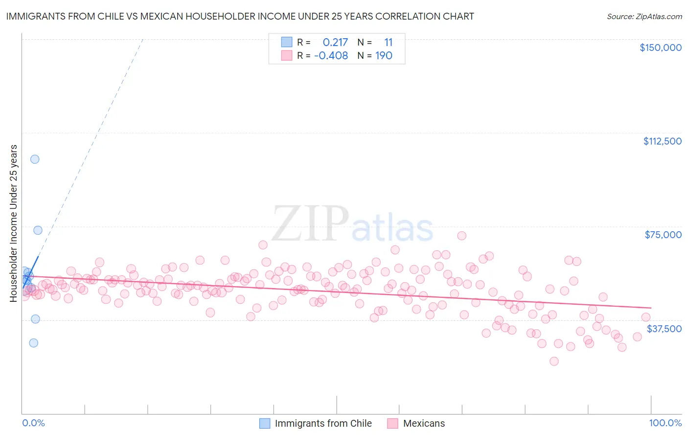 Immigrants from Chile vs Mexican Householder Income Under 25 years