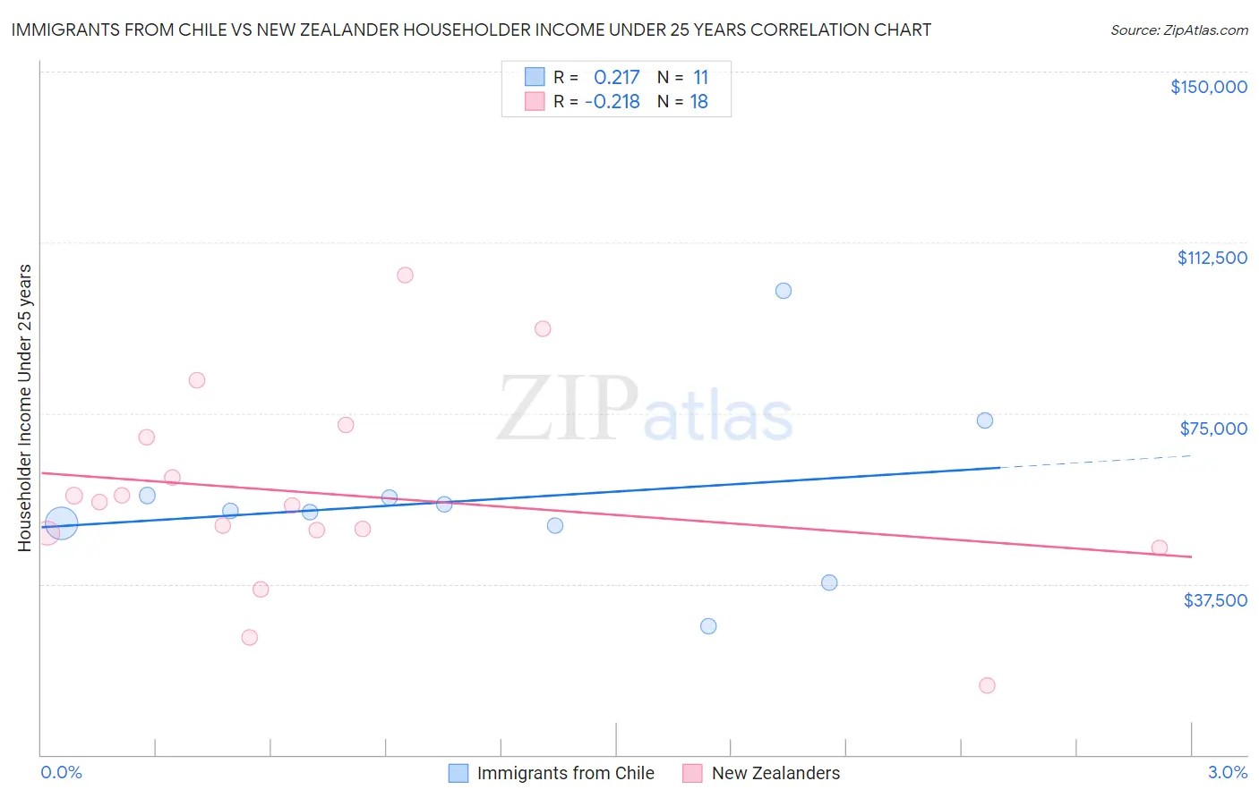 Immigrants from Chile vs New Zealander Householder Income Under 25 years