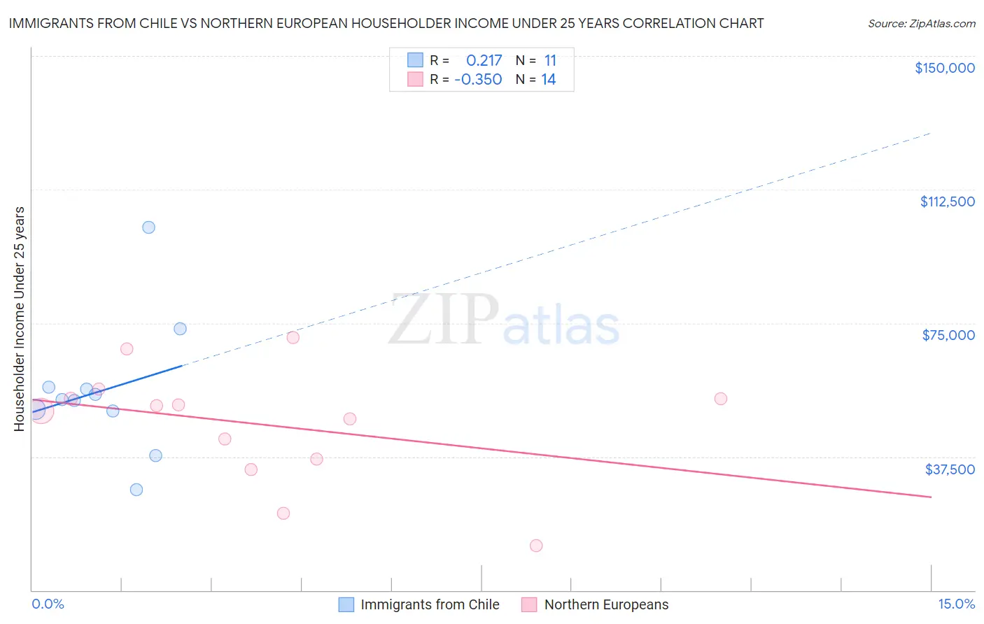 Immigrants from Chile vs Northern European Householder Income Under 25 years