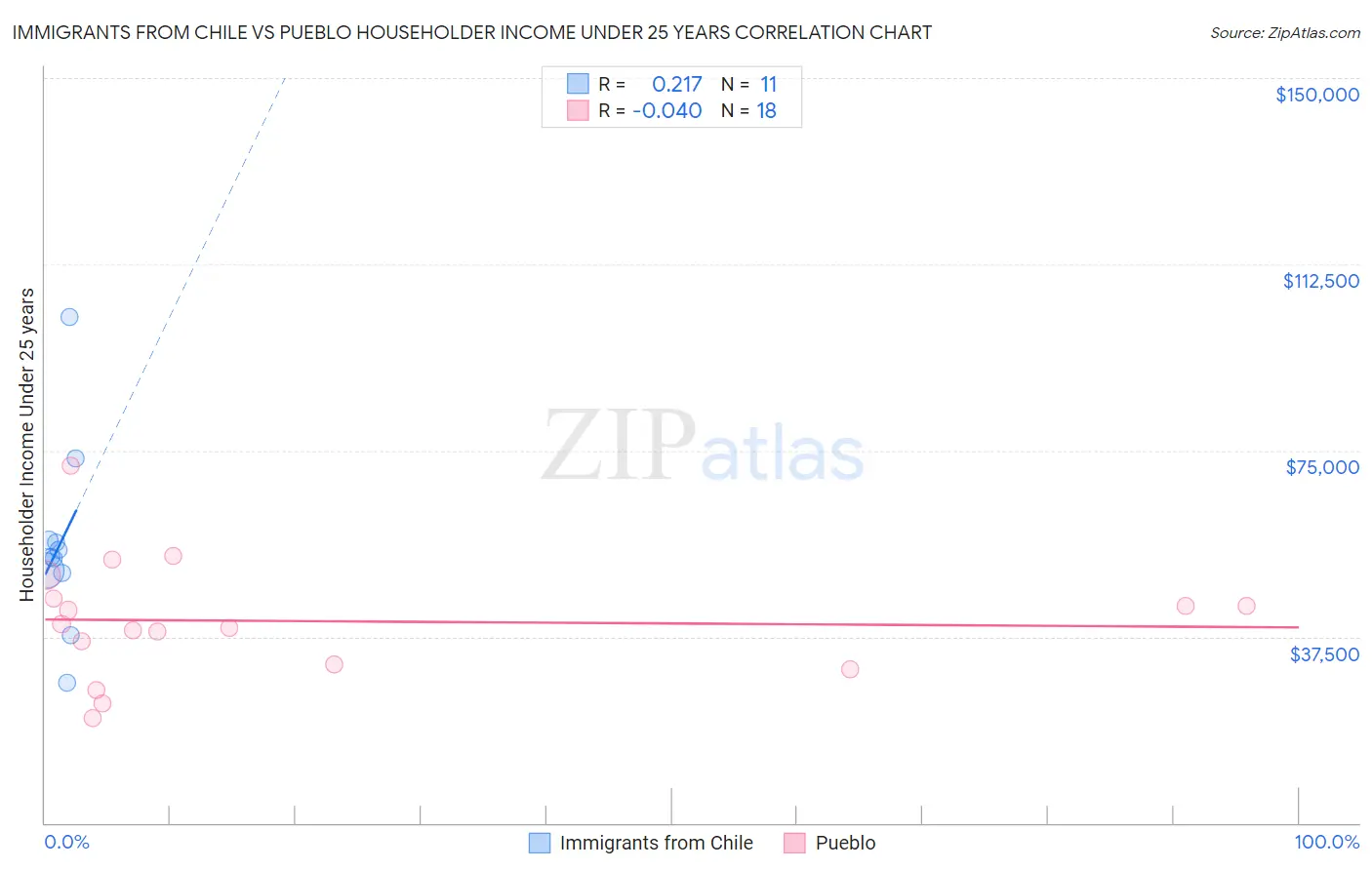 Immigrants from Chile vs Pueblo Householder Income Under 25 years