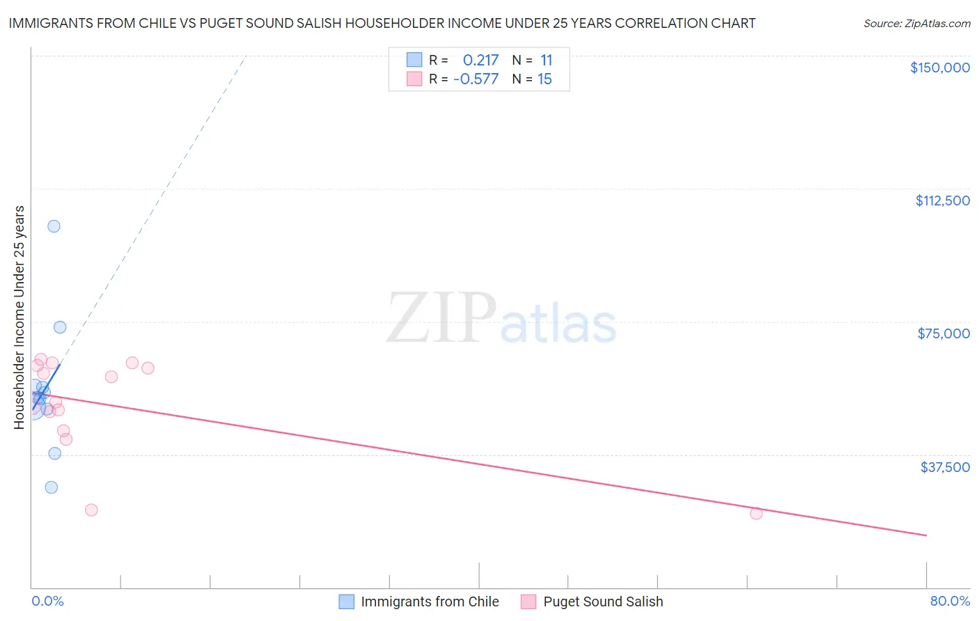 Immigrants from Chile vs Puget Sound Salish Householder Income Under 25 years