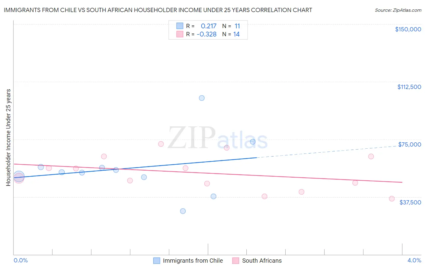 Immigrants from Chile vs South African Householder Income Under 25 years