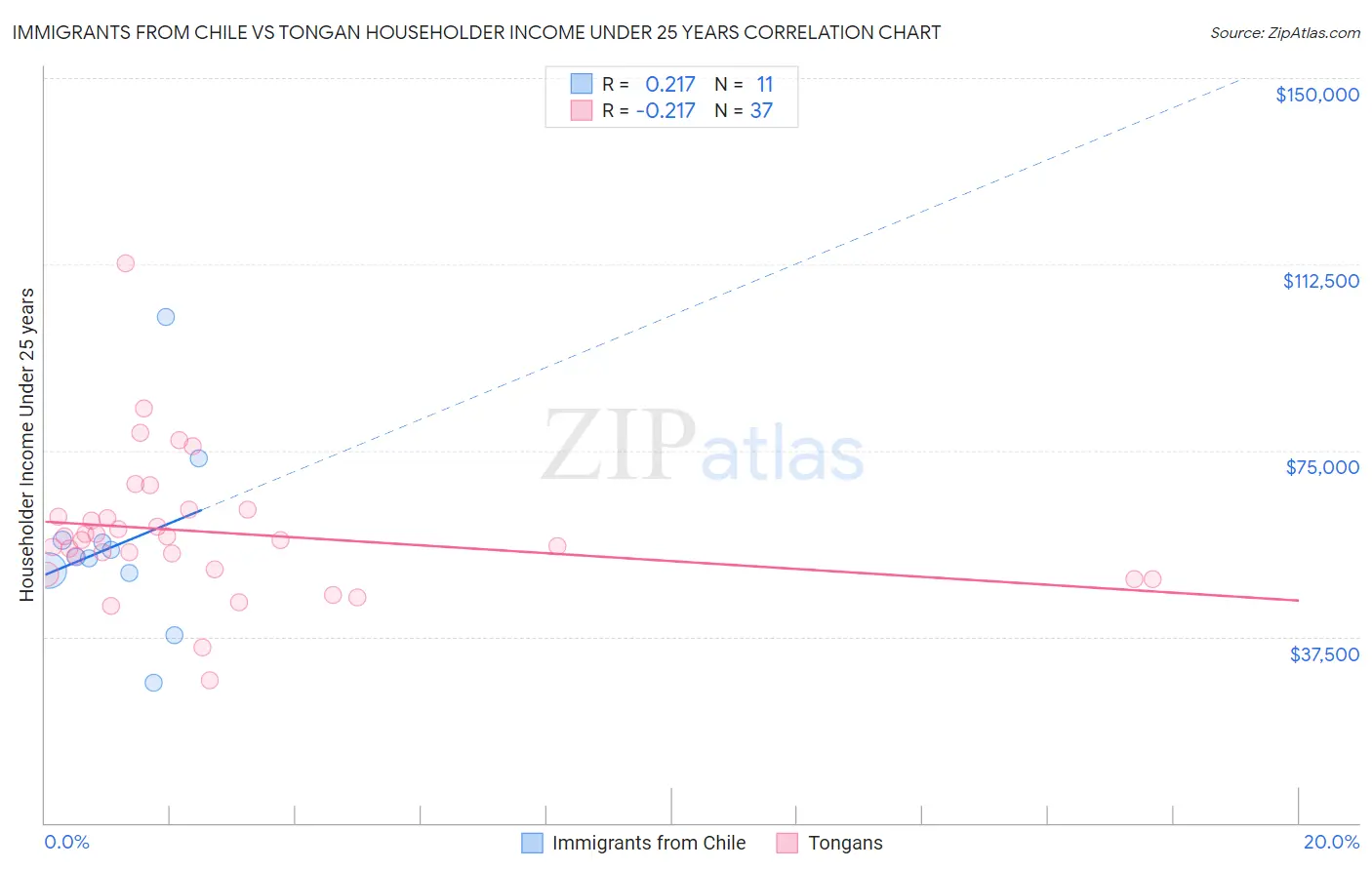 Immigrants from Chile vs Tongan Householder Income Under 25 years