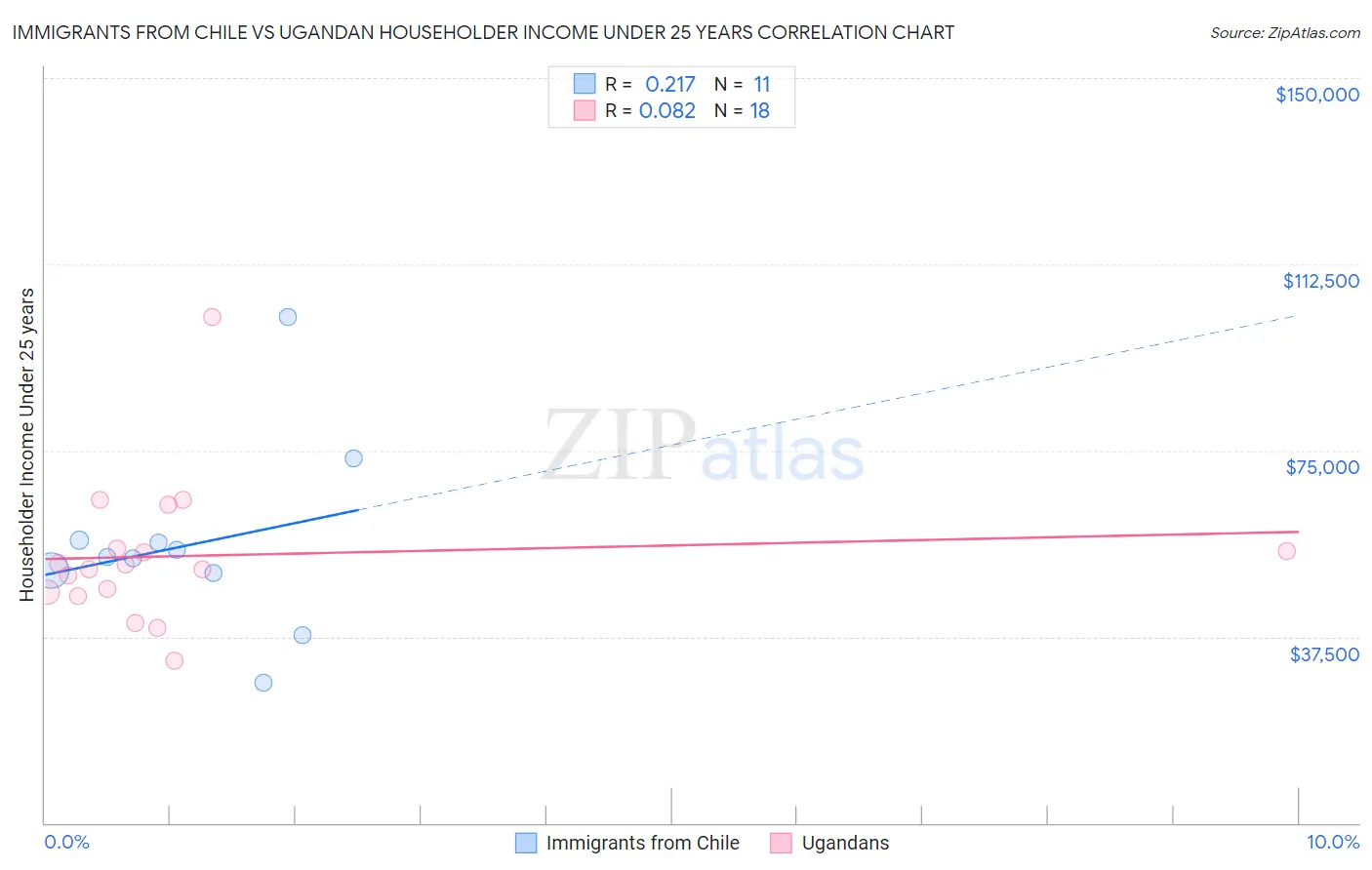 Immigrants from Chile vs Ugandan Householder Income Under 25 years