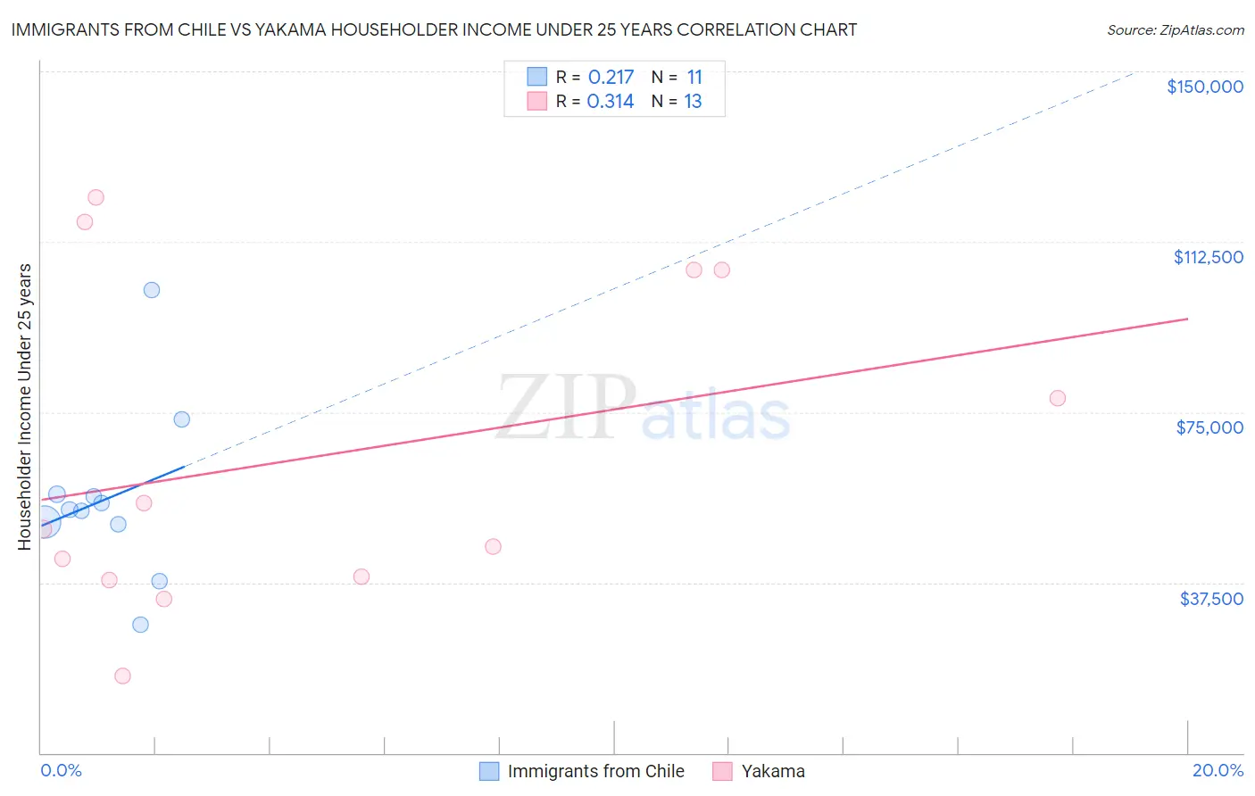 Immigrants from Chile vs Yakama Householder Income Under 25 years