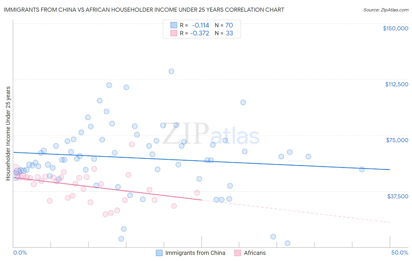 Immigrants from China vs African Householder Income Under 25 years