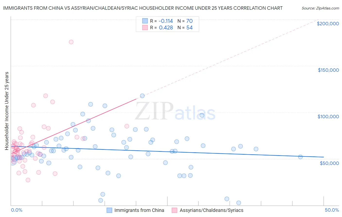 Immigrants from China vs Assyrian/Chaldean/Syriac Householder Income Under 25 years