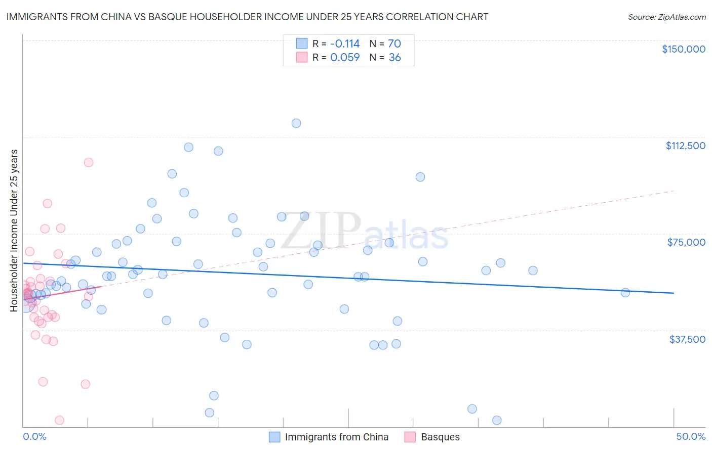 Immigrants from China vs Basque Householder Income Under 25 years