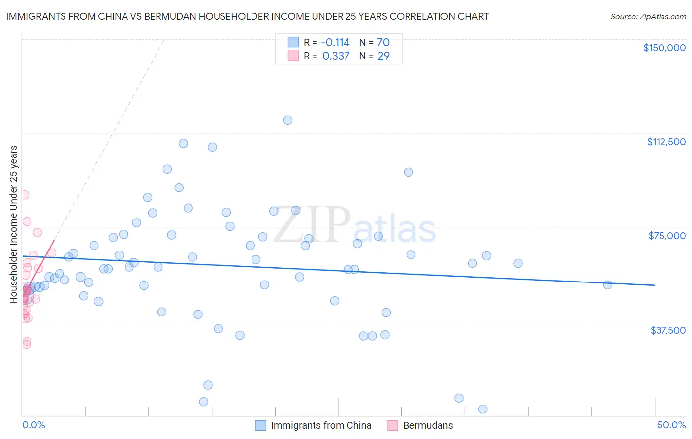 Immigrants from China vs Bermudan Householder Income Under 25 years