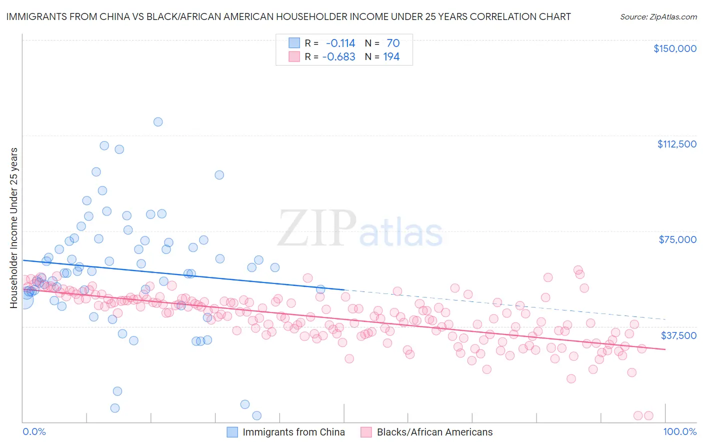 Immigrants from China vs Black/African American Householder Income Under 25 years