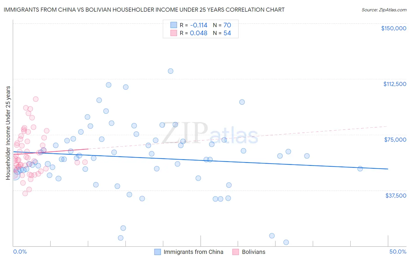 Immigrants from China vs Bolivian Householder Income Under 25 years