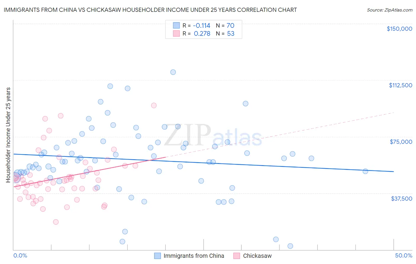 Immigrants from China vs Chickasaw Householder Income Under 25 years