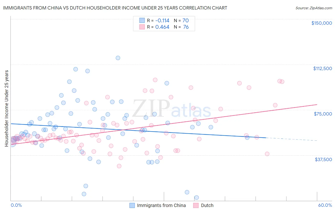 Immigrants from China vs Dutch Householder Income Under 25 years