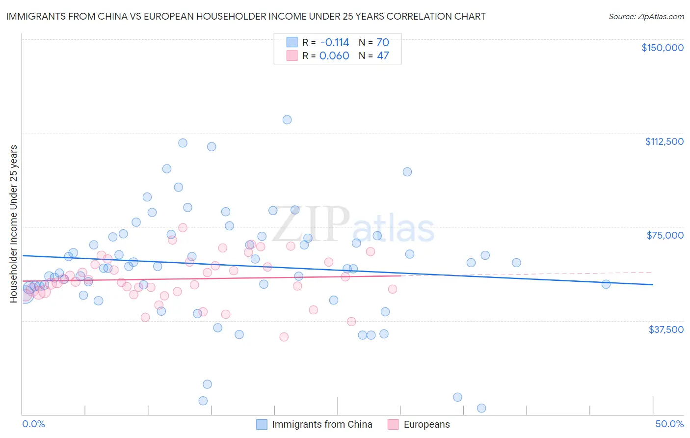 Immigrants from China vs European Householder Income Under 25 years