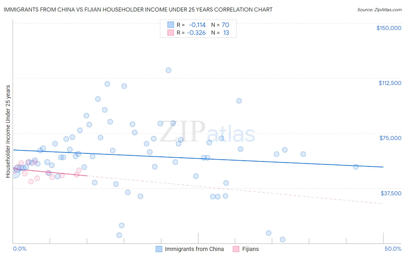 Immigrants from China vs Fijian Householder Income Under 25 years