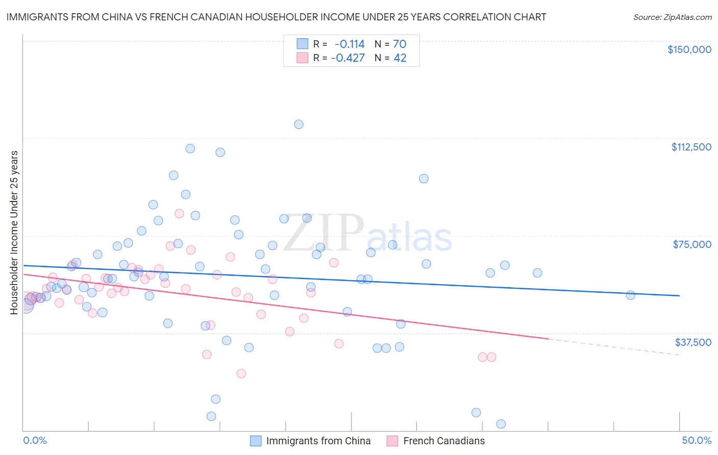 Immigrants from China vs French Canadian Householder Income Under 25 years