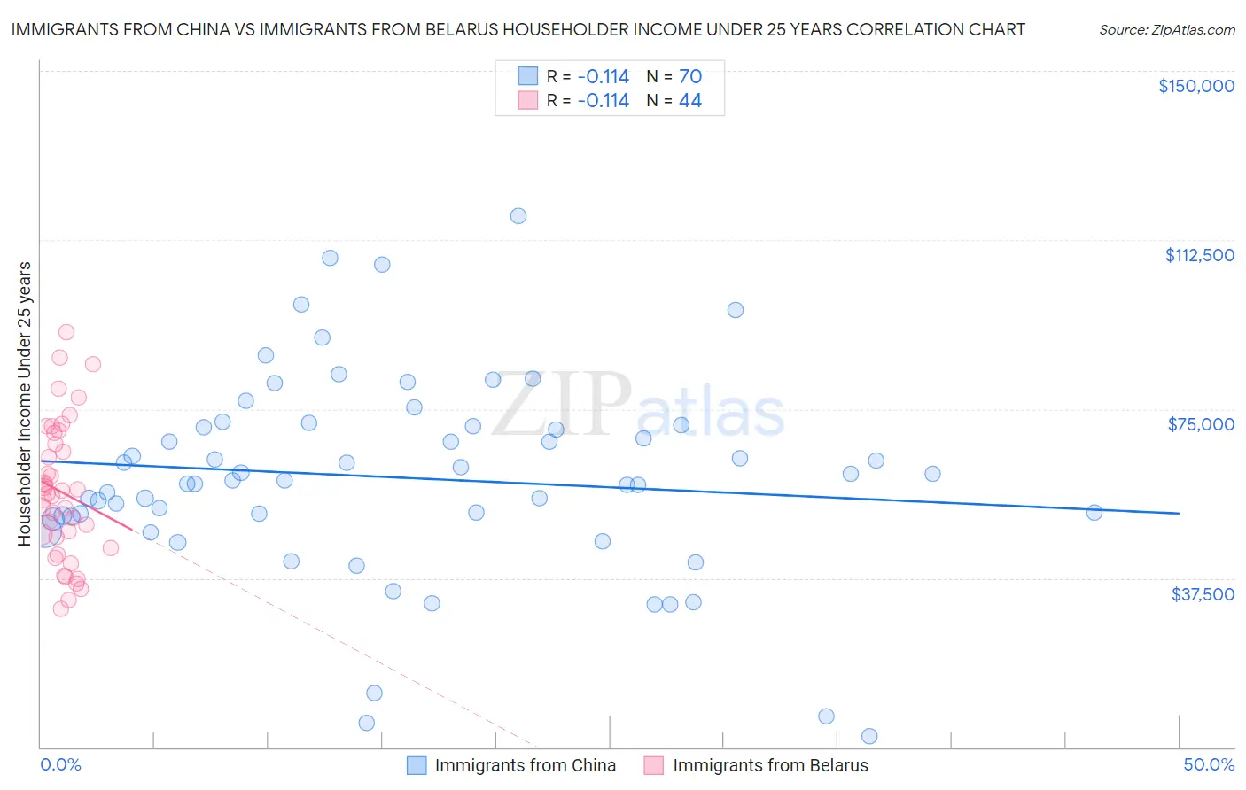 Immigrants from China vs Immigrants from Belarus Householder Income Under 25 years