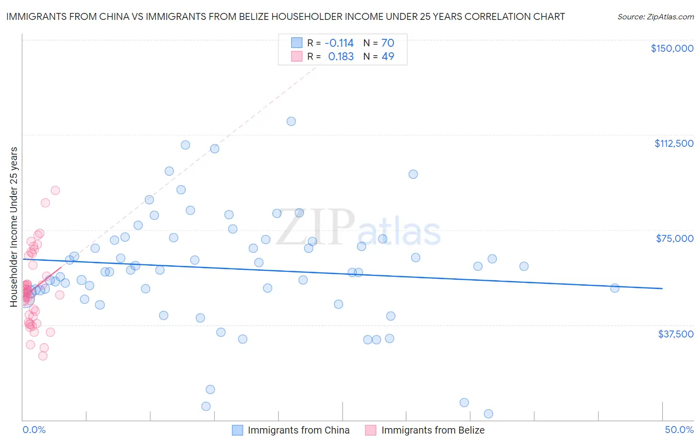 Immigrants from China vs Immigrants from Belize Householder Income Under 25 years